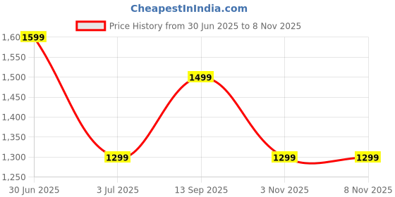 amazon.in Neutrogena Body Cream Gel Hydro Boost 250Ml Price History Graph from 30 Jun 2025 to 7 Nov 2025
