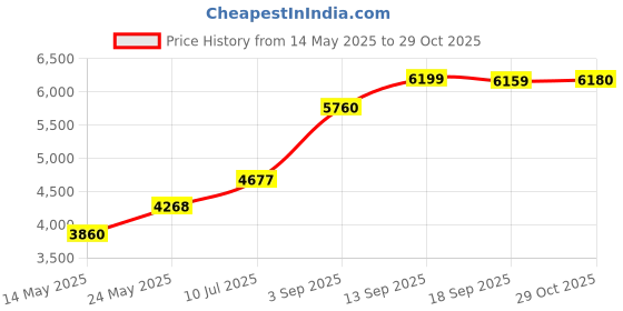amazon.in Neutrogena Body Oil Light Sesame Formula, 473ml Price History Graph from 14 May 2025 to 29 Oct 2025