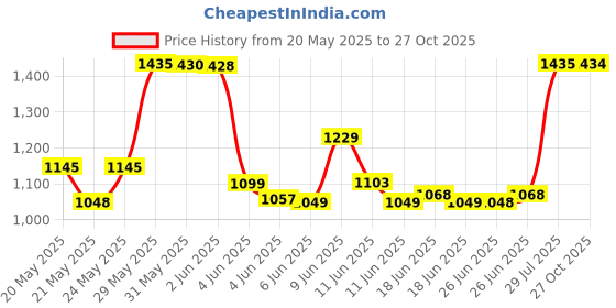 amazon.in Neutrogena, Cleansing Night Calming Makeup Remover Cleansing Towelettes, 25 ct Price History Graph from 20 May 2025 to 27 Oct 2025