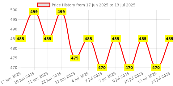 amazon.in Neutrogena Clear and Soothe Micellar Jelly Make-Up Remover, 200 ml Price History Graph from 17 Jun 2025 to 13 Jul 2025