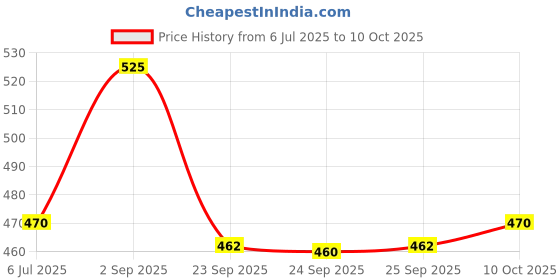 amazon.in Neutrogena Deep Clean Brightening Foaming Face Wash 150ml Price History Graph from 6 Jul 2025 to 10 Oct 2025