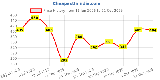 amazon.in Neutrogena Deep Clean Scrub Blackhead Eliminating Daily Scrub For Face, 100g Price History Graph from 16 Jun 2025 to 11 Oct 2025