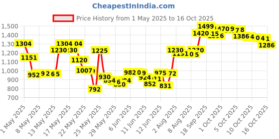 amazon.in Neutrogena Fragrance-Free Make-Up Remover Cleansing Towelette, 25 Count neutrogena Price History Graph from 1 May 2025 to 13 Oct 2025