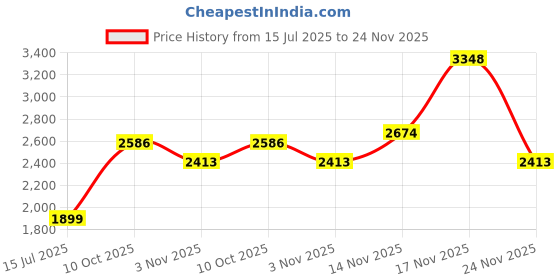 amazon.in Neutrogena Full Coverage Liquid Natural Finish Gel For Dry Skin 10/Classic Ivory 1 Ml, Pack Of 1 Price History Graph from 15 Jul 2025 to 24 Nov 2025
