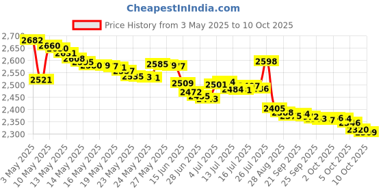 amazon.in Neutrogena Hand Cream Norwegian Formula, 60ml (Pack of 3) Price History Graph from 3 May 2025 to 10 Oct 2025