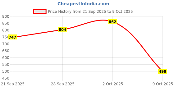 amazon.in Neutrogena Hydro Boost Awakening Eye Cream 15ml Price History Graph from 21 Sep 2025 to 9 Oct 2025