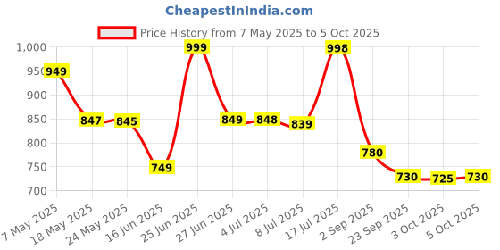 amazon.in Neutrogena Hydro Boost Express Hydrating Spray 200ml neutrogena Price History Graph from 7 May 2025 to 5 Oct 2025
