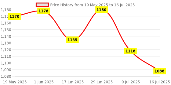 amazon.in Neutrogena Hydro Boost Face Sunscreen SPF50+ PA++++ | Hyaluronic Acid & Niacinamide | UVA, UVB and Long UVA protection | Oily & Sensitive Skin | Non Greasy & No White Cast | Hydrating Fluid | 50ml Price History Graph from 19 May 2025 to 16 Jul 2025