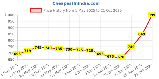 amazon.in Neutrogena Hydro Boost Facial Wipes Cleanser 25 Wipes neutrogena Price History Graph from 1 May 2025 to 21 Oct 2025
