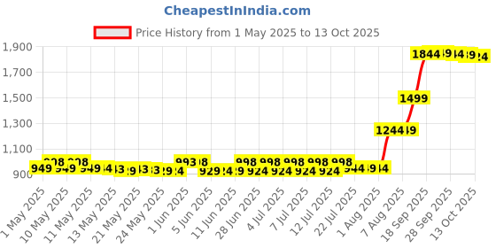 amazon.in Neutrogena Hydro Boost Water Gel Non-Greasy Moisturizing Sunscreen For All Skin Types Lotion With Broad Spectrum Spf 50, Water-Resistant, 3 Fl Oz, Pack Of 1 Price History Graph from 1 May 2025 to 13 Oct 2025