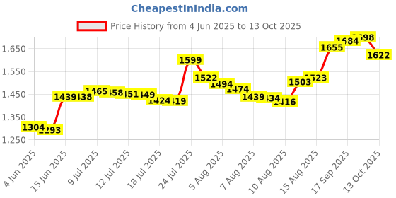 amazon.in Neutrogena Makeup Remover Cleansing Towelettes 25 Count Price History Graph from 4 Jun 2025 to 13 Oct 2025