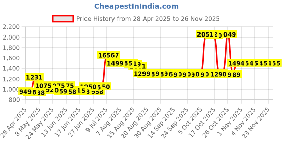 amazon.in Neutrogena Makeup Remover Cleansing Towelettes Refill Pack, 25 Count neutrogena Price History Graph from 28 Apr 2025 to 25 Nov 2025
