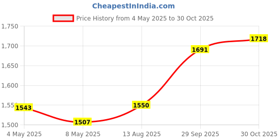 amazon.in Neutrogena Moisturizing and Conditioning Shimmery, Sheer Smooth Color Lipstick with a Balm-Like Formula, Nourishing Shea Butter and Fruit Extracts, 120 Berry Brown, 011 oz neutrogena Price History Graph from 4 May 2025 to 30 Oct 2025