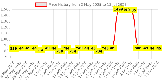 amazon.in Neutrogena Norwegian Formula Deep Moisture Body Lotion Dry 400ml neutrogena Price History Graph from 3 May 2025 to 13 Jul 2025