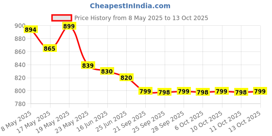 amazon.in Neutrogena Norwegian Formula Deep Moisture Body Lotion Dry Skin 400ml Price History Graph from 8 May 2025 to 13 Oct 2025