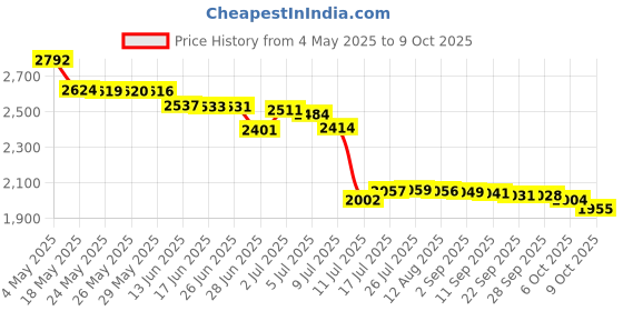 amazon.in Neutrogena Norwegian Formula Hand Cream, 2 Oz Price History Graph from 4 May 2025 to 9 Oct 2025