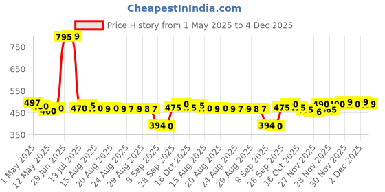 amazon.in Neutrogena Norwegian Formula Hand Cream Concentrated (50ml) Price History Graph from 1 May 2025 to 4 Dec 2025