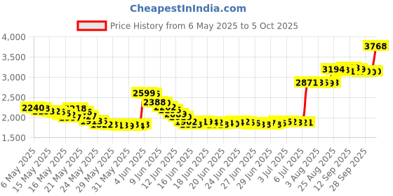 amazon.in Neutrogena Ntg Makeup Rmvr Clnsng Twlt 25S Rfl Twpk neutrogena Price History Graph from 6 May 2025 to 5 Oct 2025