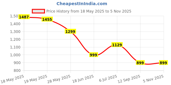 amazon.in Neutrogena Pure & Free Baby Mineral Sunscreen Stick with Broad Spectrum SPF 50 & Zinc Oxide, Water-Resistant, Hypoallergenic, Paraben-, Dye- & PABA-Free Baby Face & Body Sunscreen, 0.47 oz" ) Price History Graph from 18 May 2025 to 4 Nov 2025