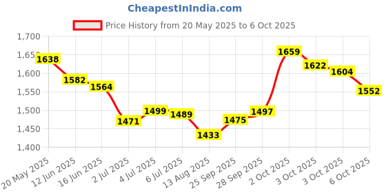 amazon.in Neutrogena Revitalizing and Moisturizing Tinted Lip Balm with Sun Protective Broad Spectrum SPF 20 Sunscreen, Lip Soothing Balm with a Sheer Tint in Color Sunny Berry 30,.15 oz neutrogena Price History Graph from 20 May 2025 to 6 Oct 2025