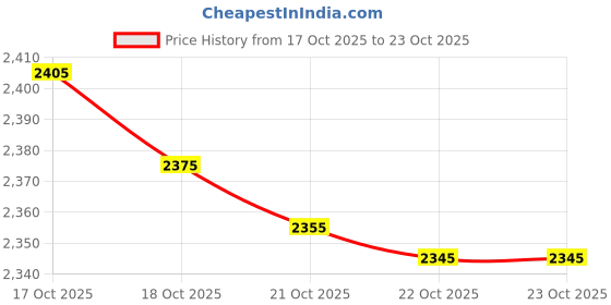 amazon.in Neutrogena Revitalizing Lip Balm Petal Glow 40 0.15 Ounce Price History Graph from 17 Oct 2025 to 23 Oct 2025