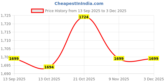 amazon.in Neutrogena Revitalizing Lip Balm Spf 20, Sheer Shimmer All Skin Type, 10.15 Oz Price History Graph from 13 Sep 2025 to 3 Dec 2025