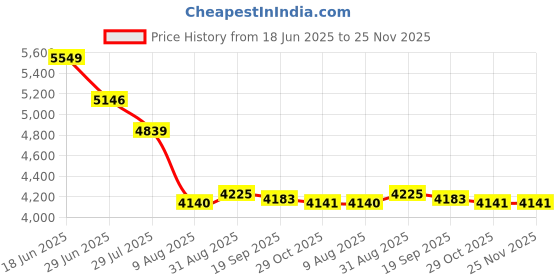 amazon.in Neutrogena Sunblock SPF 50-0.12 Pounds Cream 88ml (Pack of 2) Price History Graph from 18 Jun 2025 to 25 Nov 2025