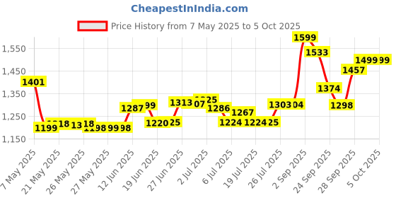amazon.in Neutrogena T/Sal Shampoo Scalp Build Up Control, 133ml Price History Graph from 7 May 2025 to 5 Oct 2025