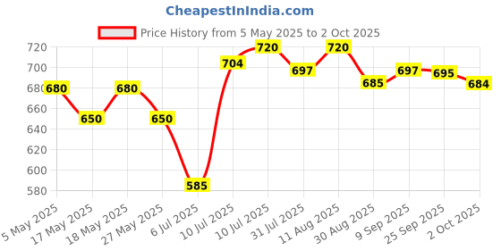 amazon.in Neutrogena Ultra Gentle Daily Moisturiser SPF 15 | Glycerine based | Light Weight & Non Greasy | UVA & UVB Protection | Parabens Free | Fragrance Free | Dry & Sensitive Skin | 100ml Price History Graph from 5 May 2025 to 2 Oct 2025
