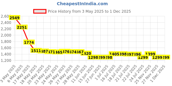 amazon.in Neutrogena Ultra Light Cleansing Oil, 4 Fl. Oz,118 ml Price History Graph from 3 May 2025 to 1 Dec 2025