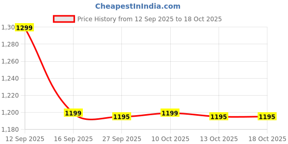 amazon.in Neutrogena Ultra Sheer Body Mist Sunscreen Spray SPF 60, Broad Spectrum UVA/UVB Protection, Lightweight, Non-Greasy Water Resistant Body Sunscreen Mist, Non-Comedogenic, 141 g Price History Graph from 12 Sep 2025 to 18 Oct 2025