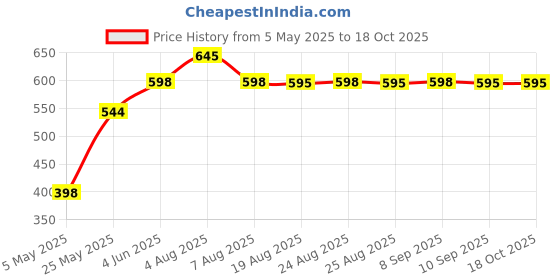 amazon.in Neutrogena Ultra Sheer Dry Touch Sunblock SPF 50+, 30ml (Pack of 2) Price History Graph from 5 May 2025 to 18 Oct 2025