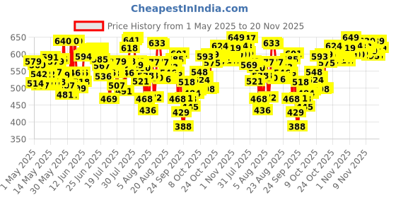 amazon.in Neutrogena Ultra Sheer Sunscreen SPF 50+ | Broad Spectrum UVA/UVB | Blue light protect | No White Cast | Water resistant, Ultra light & Non sticky | Oily, Dry & Sensitive Skin | 80 g (Pack of 1) Price History Graph from 1 May 2025 to 20 Nov 2025