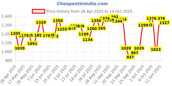 amazon.in Neutrogena Visible Repair Retinol Day & Night Cream: Boosts Collagen for Anti-Ageing, Wrinkles, Fine Lines 50g Price History Graph from 28 Apr 2025 to 14 Oct 2025
