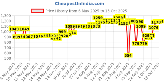 amazon.in Neutrogena Visible Repair Retinol Day & Night Eye Cream: Boosts Collagen for Anti-Ageing & Fine Lines 15g neutrogena Price History Graph from 6 May 2025 to 13 Oct 2025