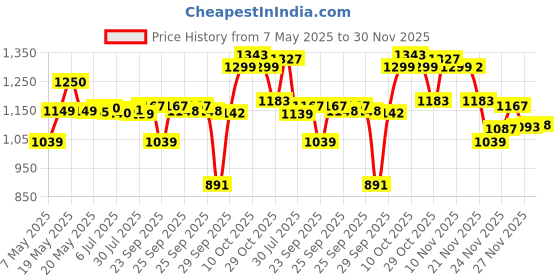 amazon.in Neutrogena Visible Repair Retinol Serum: Boosts Collagen for Anti-Ageing, Wrinkles & Fine Lines 30ml Price History Graph from 7 May 2025 to 30 Nov 2025