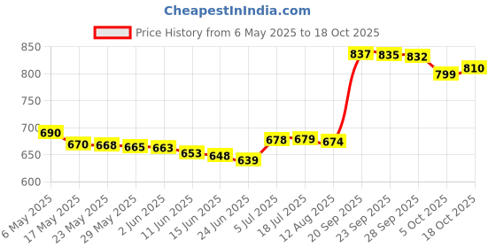 amazon.in Neutrogena Visibly Renew Firming Body Lotion with collagen-boosting minerals for Dry skin 400ml Price History Graph from 6 May 2025 to 17 Oct 2025