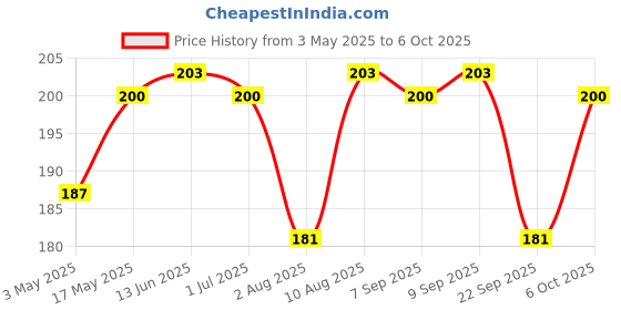amazon.in Neuwganic Giloy Powder (Stem) 200g | Use for Reducing Inflammation, Detoxifying Body, Improving Liver Function, Regulates Blood Sugar Price History Graph from 3 May 2025 to 6 Oct 2025
