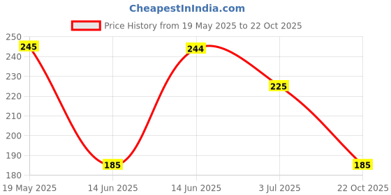 amazon.in Neuwganic - Organic Ashwagandha Powder (Root) - Ashwagandha Churna - Important for Vitality & Strength - 200 Gm Price History Graph from 19 May 2025 to 22 Oct 2025