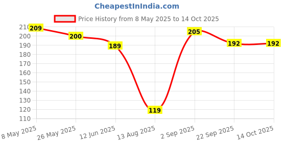 amazon.in Neuwganic - Red Chilli Flakes | Spicy & Aromatic Spice Mix Sprinkler | Italian Seasoning for Italian Cuisines | Ideal for Pizza, Pasta & More | 60 Gm Price History Graph from 8 May 2025 to 14 Oct 2025