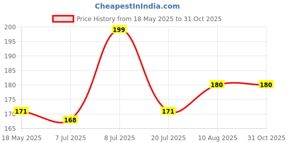 amazon.in Neuwganic Tulsi Ginger Green Tea - 100g Loose Leaf Tea - A Refreshing Blend of Rama Tulsi, Ginger & Green Tearama Tulsi, Ginger, Green Tea - Enjoy 50 Cups neuwganic Price History Graph from 18 May 2025 to 31 Oct 2025
