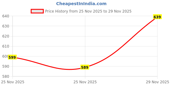 amazon.in neva ESANCIA Mens Solid Winter Wear Thermal Top neva Price History Graph from 25 Nov 2025 to 25 Nov 2025