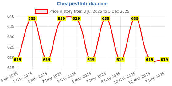 amazon.in neva Men's (Gents) Winter Thermal Lower/Legging.Its a Bottom Body Warmer in Off-White Color.It is A 1-pc Pack !! neva Price History Graph from 3 Jul 2025 to 3 Dec 2025