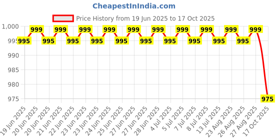 amazon.in neva Premium LADIESTHERMAL Set Upper and Lower neva Price History Graph from 19 Jun 2025 to 17 Oct 2025