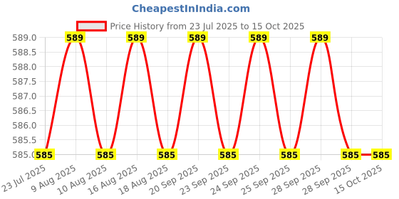 amazon.in neva Women's Milange Grey Cotton Thermal neva Price History Graph from 23 Jul 2025 to 15 Oct 2025