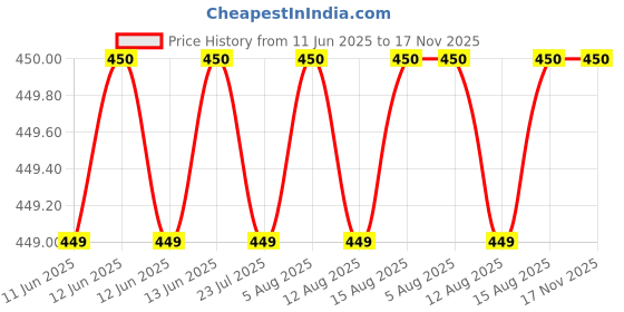 amazon.in neva Women's Off White Cotton Thermal neva Price History Graph from 11 Jun 2025 to 17 Nov 2025