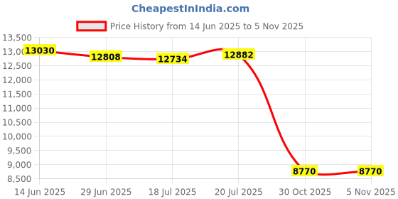 amazon.in Nevada Weighingâ„¢ Brand Glass Fiber Sample Pads for Moisture Balance Analyzers - 90mm - 200 Count Box Price History Graph from 14 Jun 2025 to 4 Nov 2025