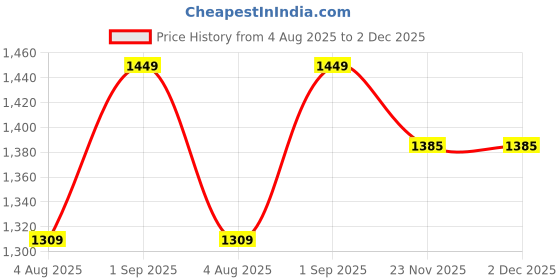 amazon.in Neven Dietary supplement power of18 ingredients 120 capsules Price History Graph from 4 Aug 2025 to 2 Dec 2025