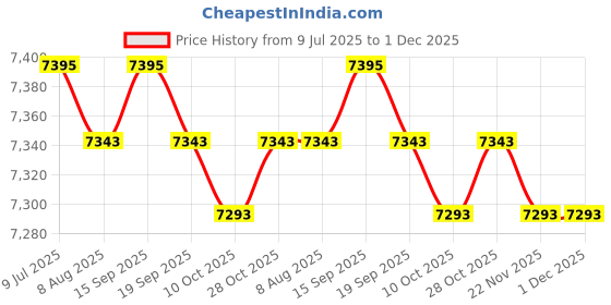 amazon.in Never Forget - VHS Tape, Floppy Disk, Tape, Funny Nostalgia T-Shirt, Ash, 3X-Large Price History Graph from 9 Jul 2025 to 1 Dec 2025