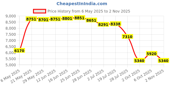 amazon.in Never Furl Unwrapping Device for 1 1/2" Flagpole Price History Graph from 6 May 2025 to 2 Nov 2025